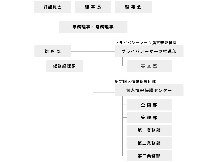 組織図