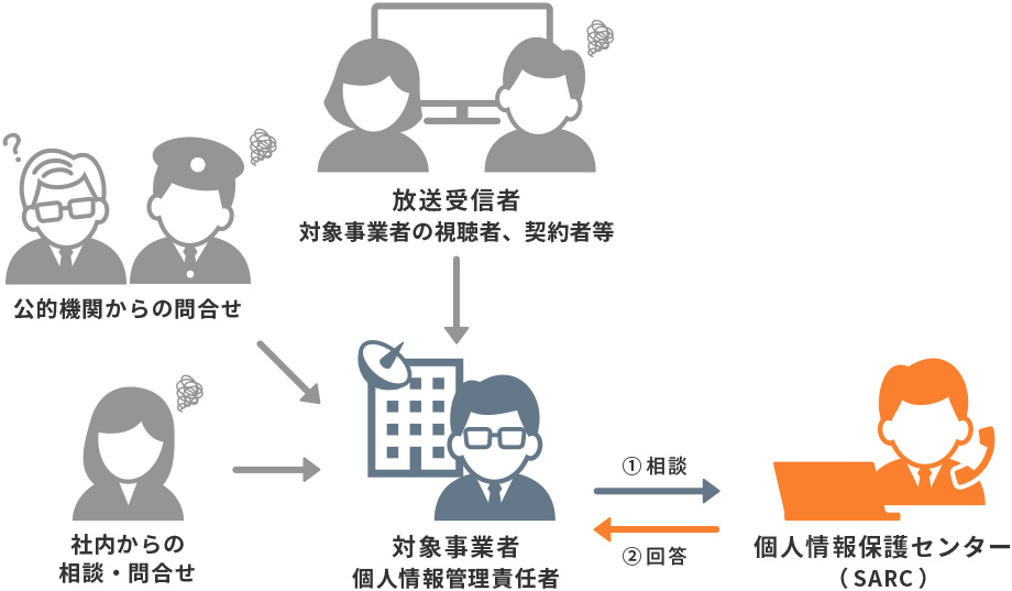 (２)対象事業者からのご相談の場合