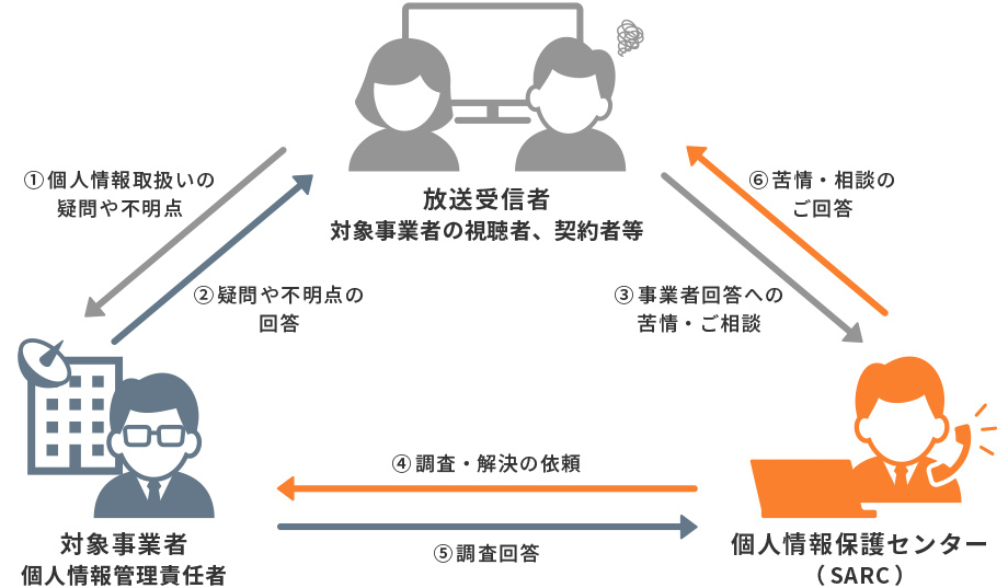 (１)放送受信者からの苦情・相談処理の場合