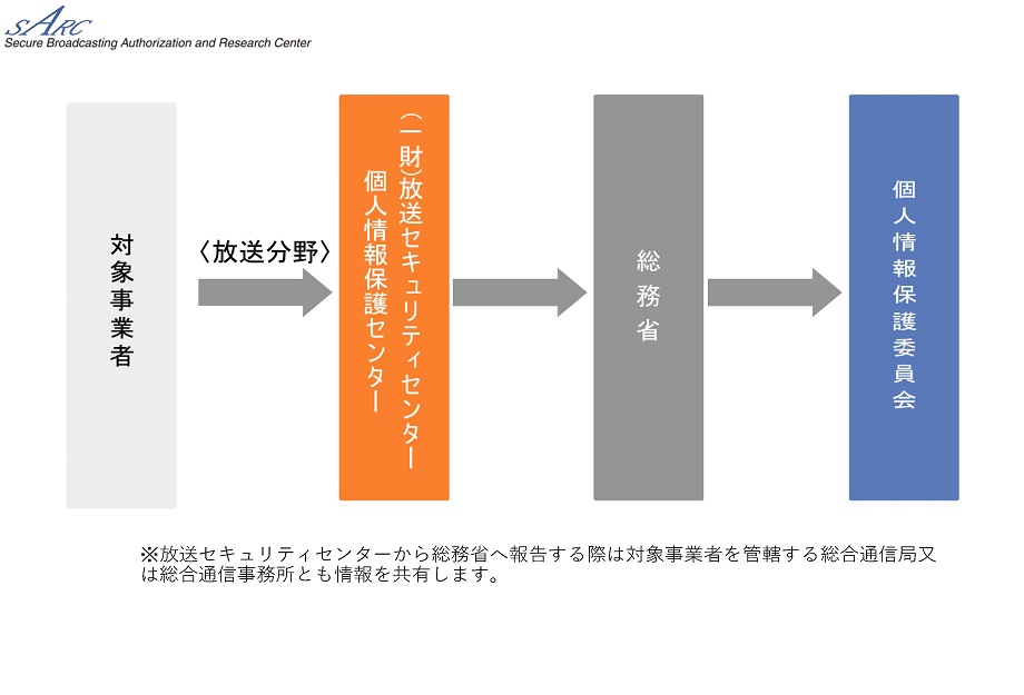 漏えい等事案の報告について 個人情報保護センター 一般財団法人 放送セキュリティセンター