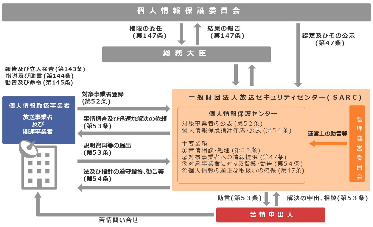 個人情報保護センターの枠組み(平成29年5月30日「個人情報の保護に関する法律」改正施行後)