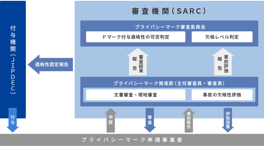SARC審査体制