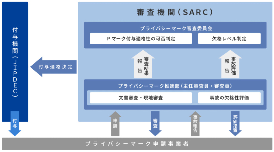 プライバシーマーク制度とは プライバシーマーク審査 一般財団法人 放送セキュリティセンター