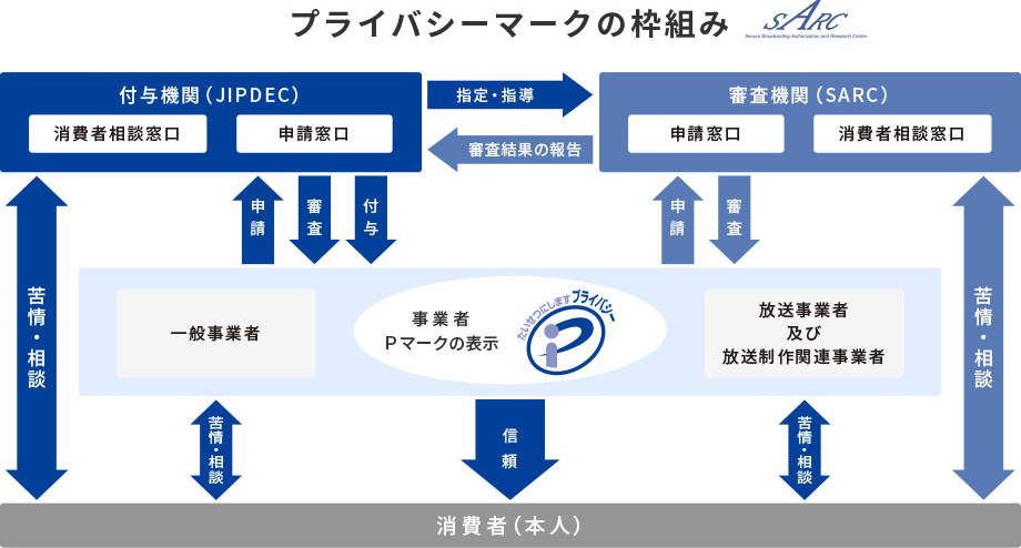 プライバシーマークの枠組み