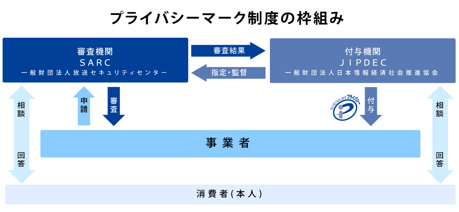 プライバシーマークの枠組み