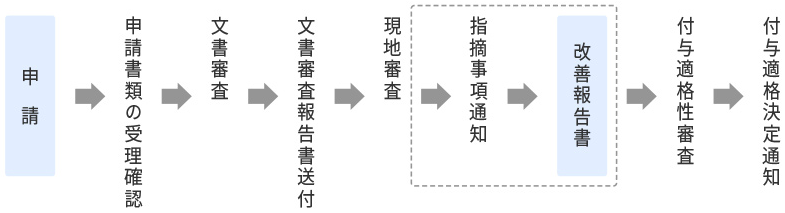 申請から付与の流れ